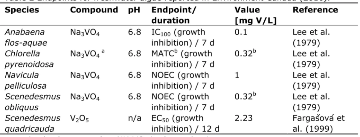 Table 2 Endpoints for freshwater algae reported in Environment Canada (2010). 