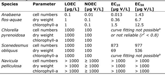 Table 3 Effect of vanadium on cell numbers, dry weight and chlorophyll-a  content of algae and diatoms after 7 days exposure