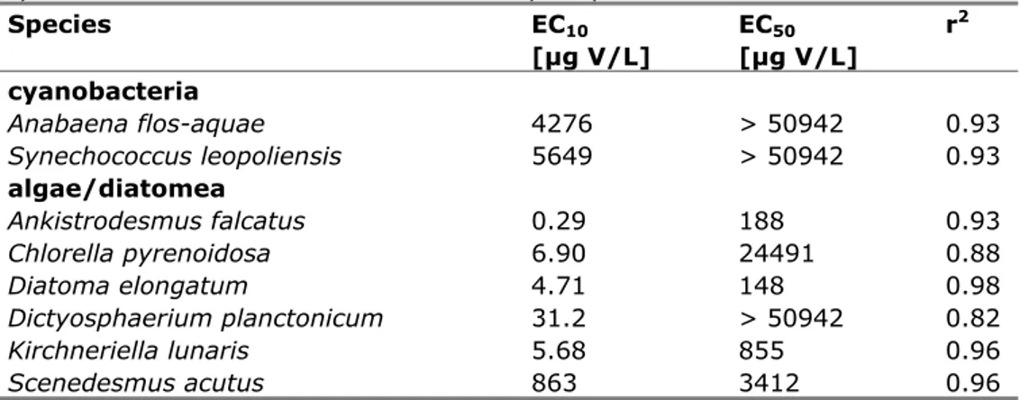 Table 4 Effect on growth rate (divisions/day) of several species of algae,  cyanobacteria and diatoms after 7 – 10 days exposure to vanadium