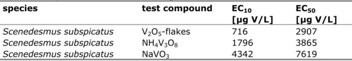 Table 5 Accepted data on freshwater algae, based on the REACH dossier. 