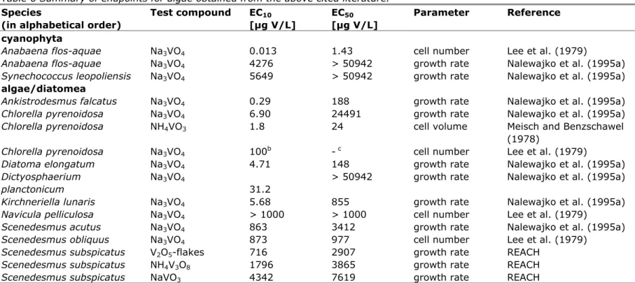 Table 6 Summary of endpoints for algae obtained from the above cited literature. 