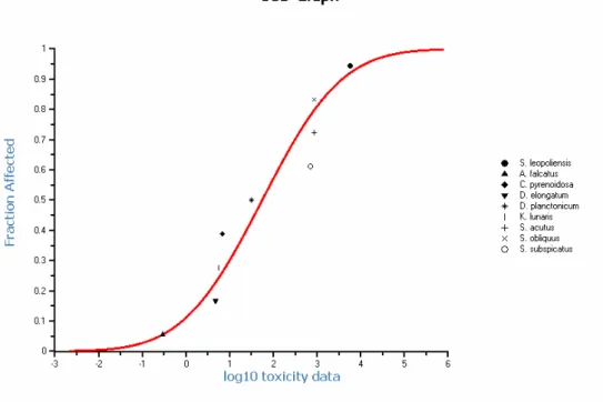 Figure 1 Species sensitivity distribution of cyanophyta, algae and diatoms. Most  relevant and reliable chronic endpoint per species according to Table 6, data for  A