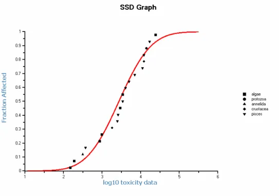 Figure 3. Species sensitivity distribution of cyanophyta, algae, diatoms,  crustacea and fish