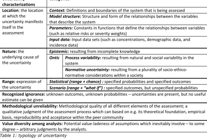 Table 1: typology of uncertainty 