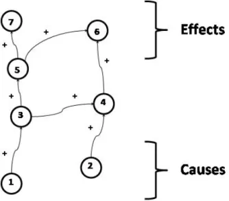 Figure 2: Causes and effects in conceptual models 