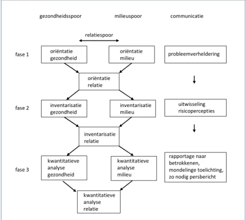 Figuur 1 Stroomschema ‘stappenplan’ clusteronderzoek (naar GR,  2001) 