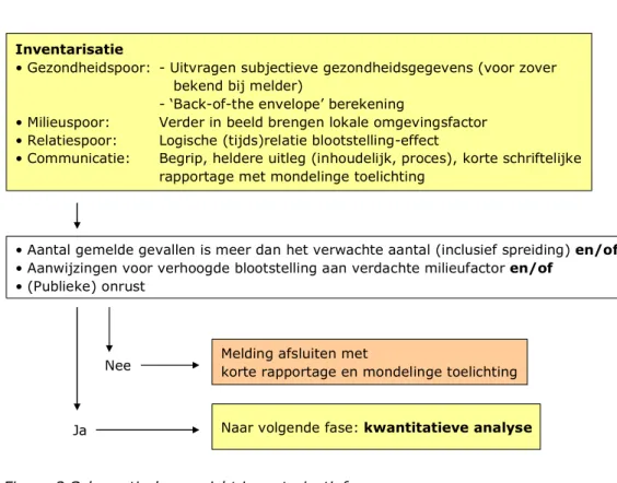 Figuur 3 Schematisch overzicht inventarisatiefase 