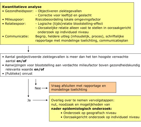 Figuur 4 Schematisch overzicht kwantitatieve analyse 