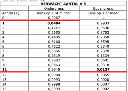 Tabel B4.2 De kans op ‘een bepaald aantal of minder’ en de kans op 