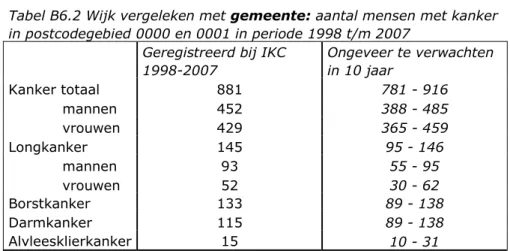 Tabel B6.2 Wijk vergeleken met gemeente: aantal mensen met kanker  in postcodegebied 0000 en 0001 in periode 1998 t/m 2007 