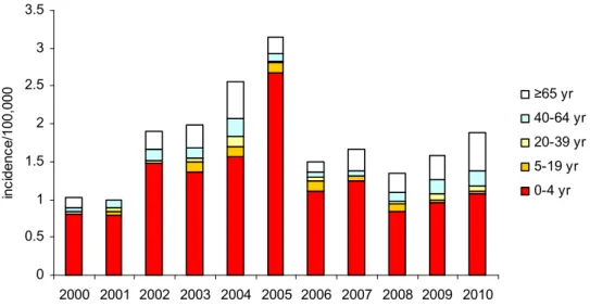 Figure 8 Age-specific incidences of patients with invasive Hib disease by year 