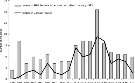 Figure 9 Annual number of Hib infections in persons eligible for vaccination (i.e.,  born after 1 April 1993) and the number of vaccine failures 