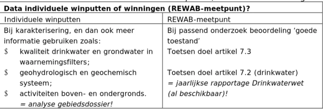 Tabel 4.1  Wanneer data individuele winputten, wanneer data winningen? 