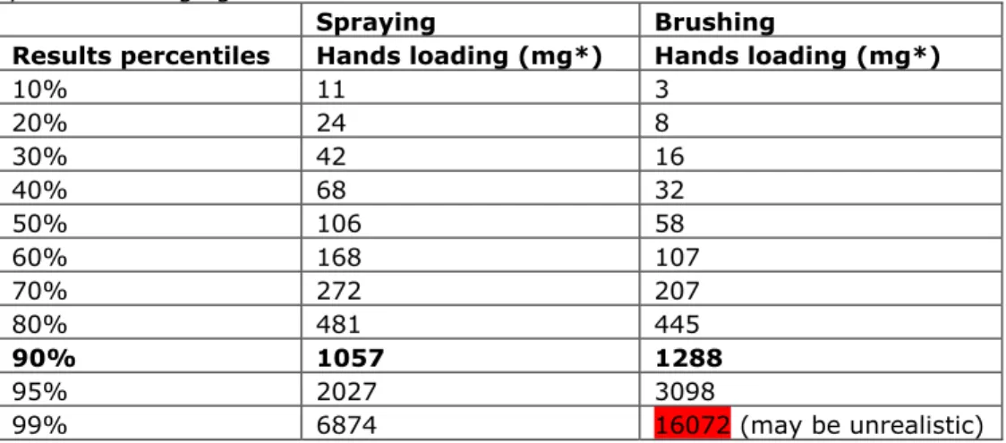Table 4: Output (in mg per daily 8-hr shift) of the RISKOFDERM model for the  work description of the application (spraying) and dispersion (brushing) of the  paint removing agent