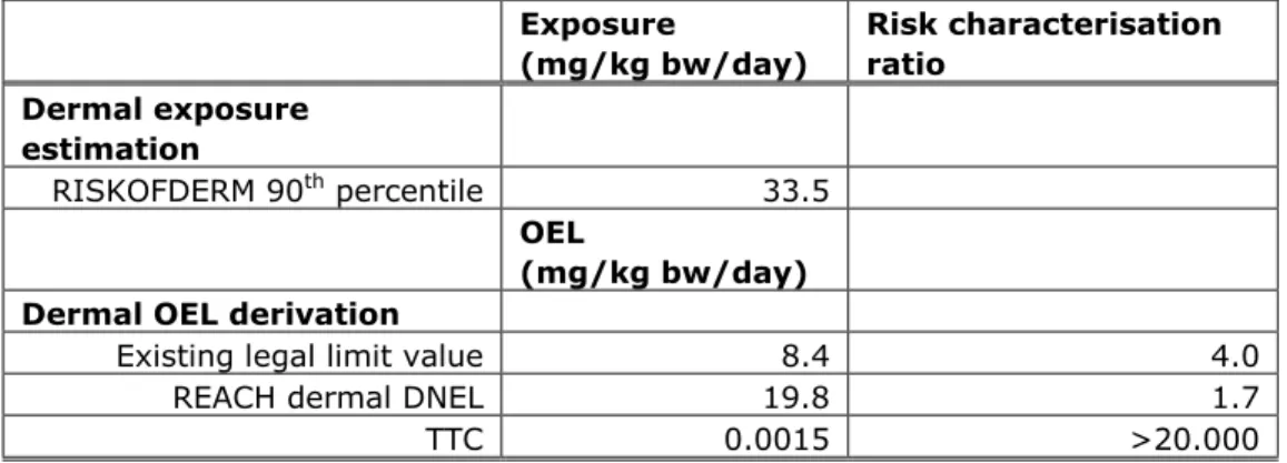 Table 5: Comparison between the estimated exposure and the different derived  dermal OEL’s