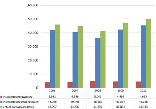 Figuur 1. Aantallen gecontroleerde installaties over de periode 2006-2010  Het merendeel van de gecontroleerde installaties valt onder de bestaande bouw