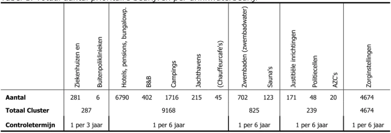 Tabel 1. Totaal aantal prioritaire bedrijven per drinkwaterbedrijf 