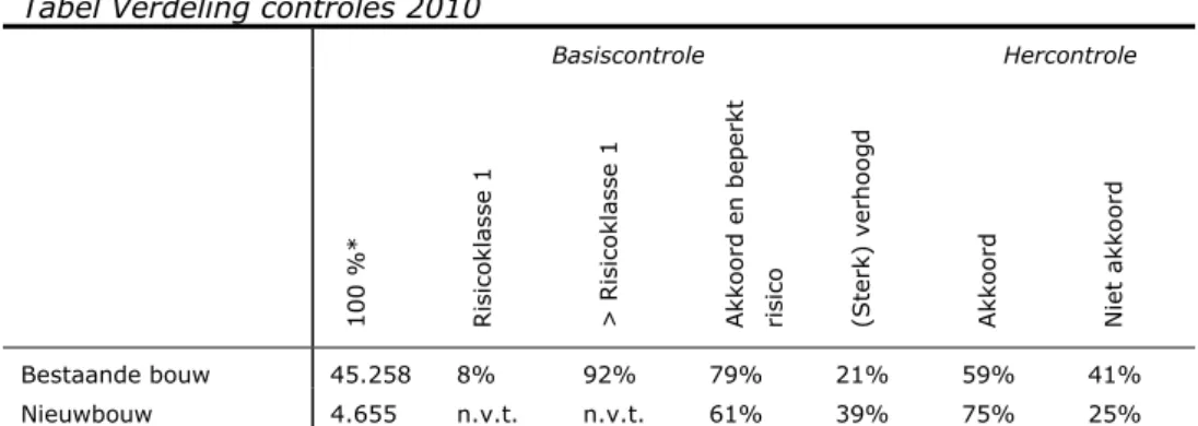 Tabel Verdeling controles 2010 