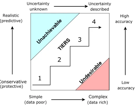 Figure 3: The tiered approach to link risk and impact assessments, with its  practical and scientific consequences (Solomon et al