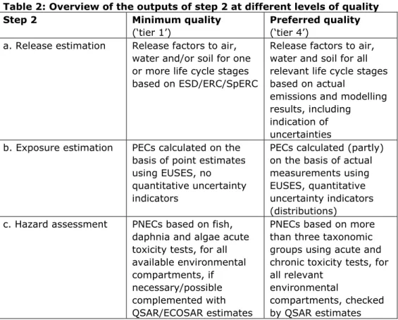 Table 2: Overview of the outputs of step 2 at different levels of quality  Step 2  Minimum quality  