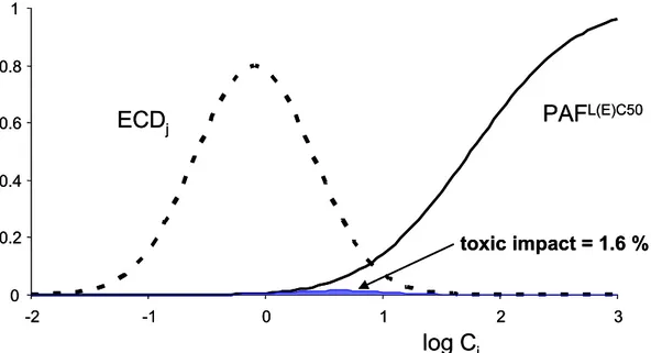Figure 4: The potentially disappeared fraction of species due to exposure to  chemical s in compartment j is equal to 1.6 %, when both the exposure  (exposure concentration distribution (ECD)) and the sensitivity (SSD-L(E)C50)  are distributed (respectivel
