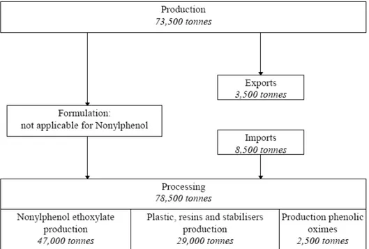 Figure 5: Nonylphenol lifecycle (all figures refer to the quantity of nonylphenol,  1997) 