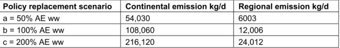 Table 10: Continental and regional emissions of C10EO3 for different replacement  scenarios 