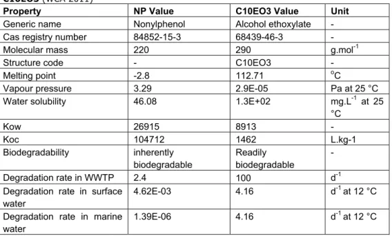 Table 13: Physico-chemical properties of NP and our model replacement AE  C10EO3 (WCA 2011) 