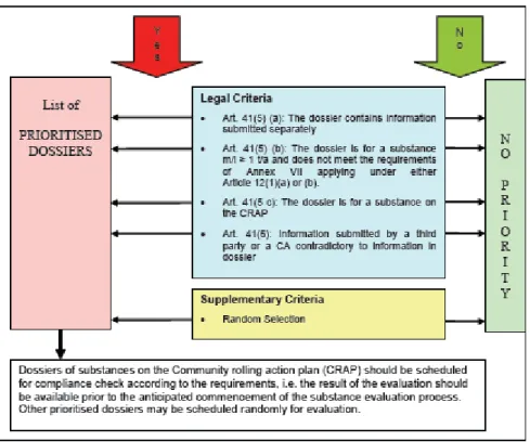 Figure 3. Proposal for prioritisation during the compliance check of registrations  (from the Guidance on priority setting for evaluation, ECHA 2008a) 