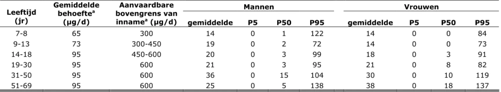 Tabel 5. Gebruikelijke jodiuminname (µg/d) uit voedingssupplementen en percentage met een inname onder de gemiddelde  behoefte en boven de aanvaardbare bovengrens van inname in de Nederlandse bevolking; alleen potentiële gebruikers van  jodiumhoudende supp