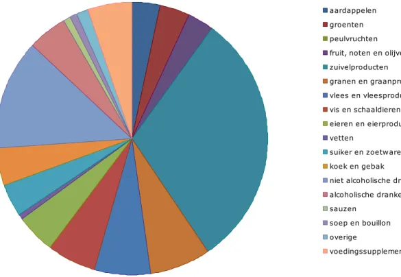 Tabel 7). Dit is ook terug te zien in de relatieve bijdrage aan de jodiuminname die  varieerde van 0-46% (5 e -95 ste  percentiel; Bijlage 1 Tabel 1.1)