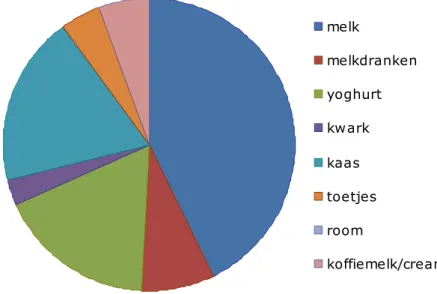 Figuur 4. Gemiddelde bijdrage (%) van voedingsmiddelensubgroepen aan de van  natuurlijk jodium uit zuivelproducten in de Nederlandse bevolking (VCP  2007-2010; N=3.819, 7–69 jaar)