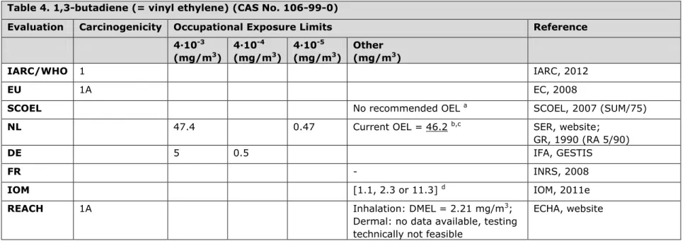 3.4  Table 4. 1,3-butadiene (= vinyl ethylene) (CAS No. 106-99-0) 