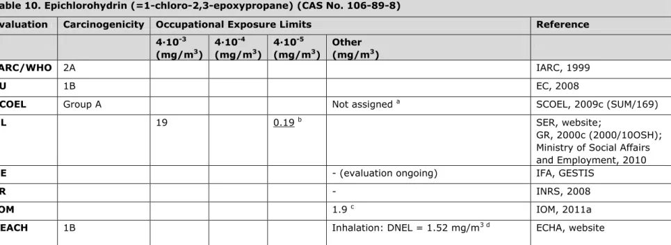 3.10  Table 10. Epichlorohydrin (=1-chloro-2,3-epoxypropane) (CAS No. 106-89-8) 