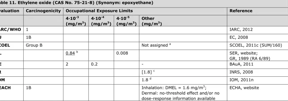 3.11  Table 11. Ethylene oxide (CAS No. 75-21-8) (Synonym: epoxyethane) 