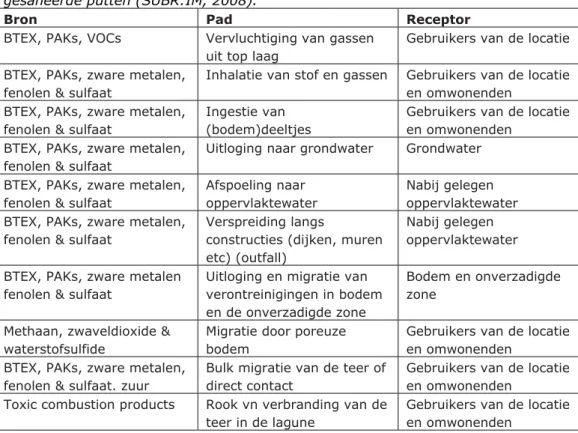 Tabel 2.1: Zuurteerputten: mogelijke verbanden en effecten van niet  gesaneerde putten (SUBR:IM, 2008)