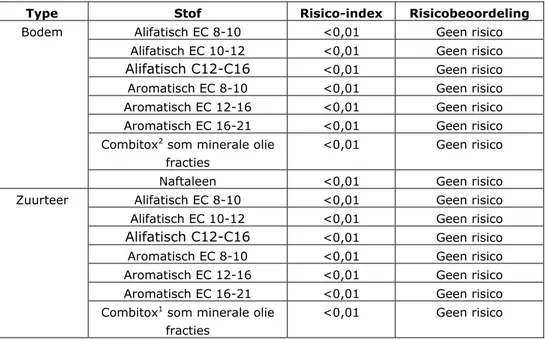 Tabel 3.3 Risico-indices zoals berekend met CSOIL voor een realistische casus  (met 28% lutum en 8% organische stof) op basis van gerapporteerde 