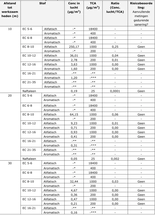 Tabel B1.2: DIVOCOS berekeningen op basis van gemeten concentraties in  bodemmonsters in het kerngebied (1400m 2 )