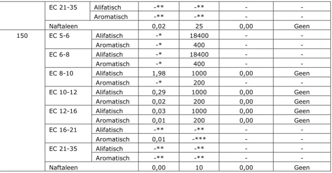 Tabel B1.3: DIVOCOS berekeningen op basis van gemeten concentraties in  zuurteermonsters (De Vries 2007) in het kerngebied (1400m 2 )