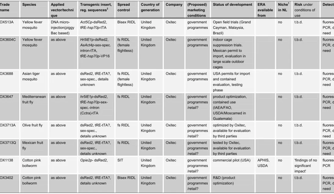 Table V. Examples of GM insects (intended) for commercial use 