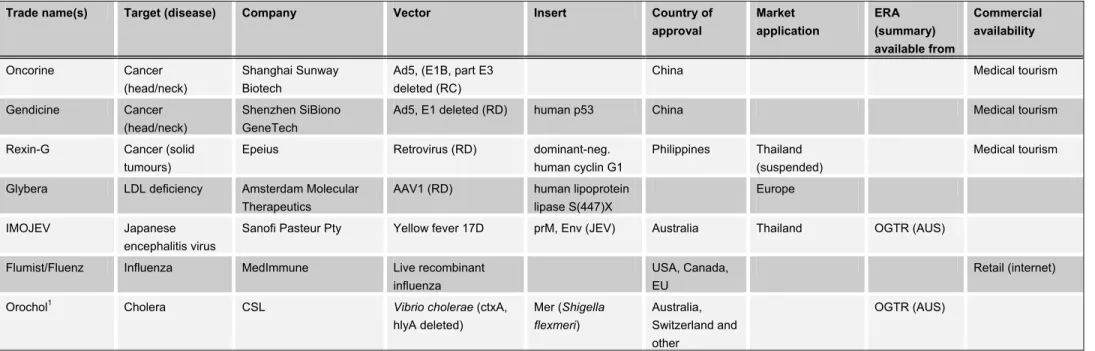 Table VII. Genetically modified micro-organisms used as gene therapy or as vaccines in humans 