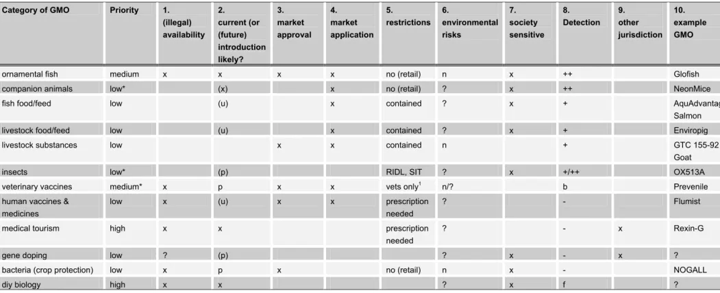 Table IX. Suggestions to prioritize current awareness for possible illegal import and/or use of GMOs 