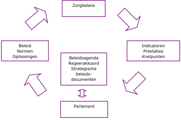 Figuur 3 geeft schematisch de relatie weer tussen de Zorgbalans en het  gezondheidszorgbeleid van het ministerie van VWS