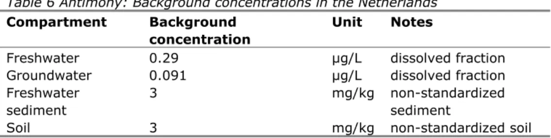 Table 6 Antimony: Background concentrations in the Netherlands  Compartment Background 