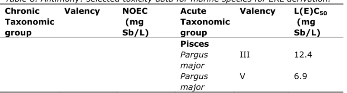 Table 8. Antimony: selected toxicity data for marine species for ERL derivation.  