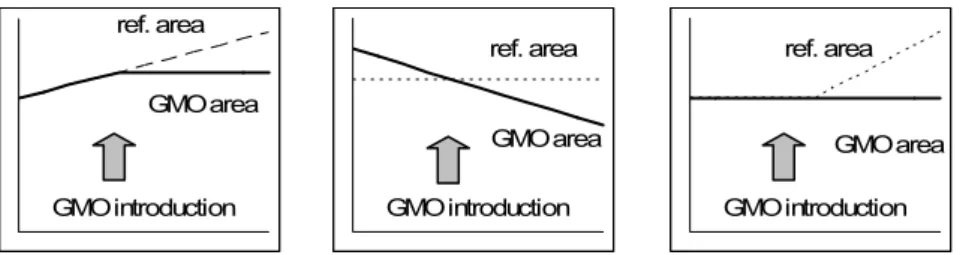 Figure 1. Hypothetical situations where a type 1 alert would be issued further to  the introduction of GM plants where there is a change in the trend for indicator  species in the area where the GM crop is grown (GMO area) compared to the  trend for the sa