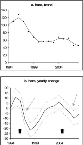 Figure 5a Trend for the hare in the cultivation area. 