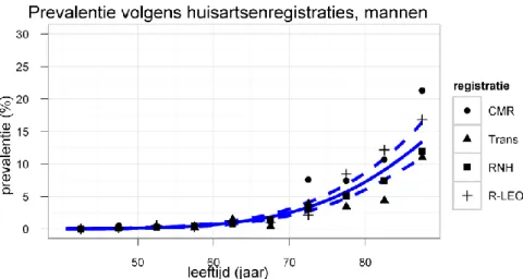 Figuur 4: Prevalentie volgens huisartsenregistraties 