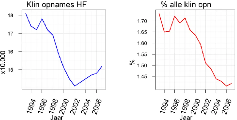 Figuur 5: Ziekenhuisopnames hartfalen in Nederland. Het verloop in de tijd van  aantallen ziekenhuisopnames per 10.000 inwoners met hartfalen als 