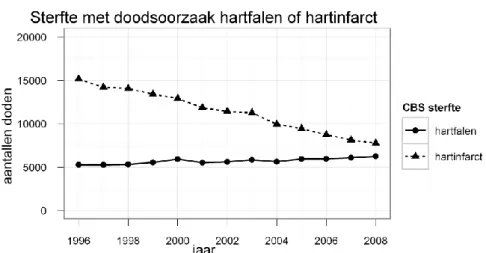 Figuur 6: Sterfte in Nederland met hartinfarct respectievelijk hartfalen als  primaire doodsoorzaak 